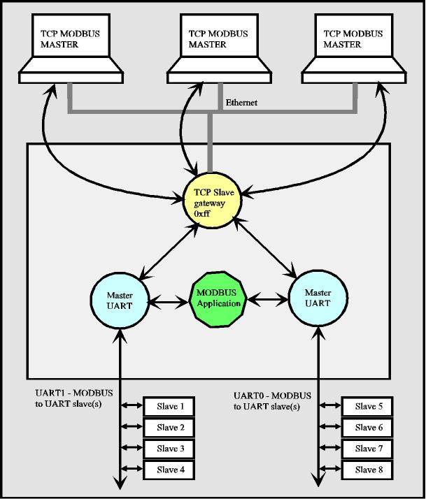 Just one of many easy to configure possibilities with the µTasker MODBUS module